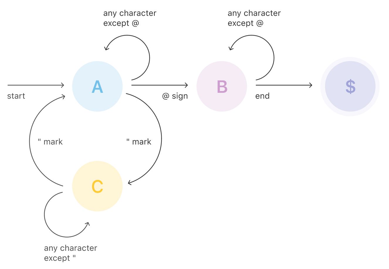 Example state-machine for /(“[^”]*”|[^@])*@[^@]*/