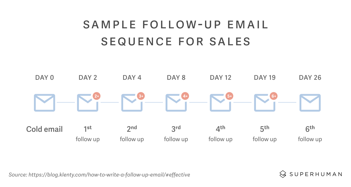 Image 2: sample follow up email sequences for sales