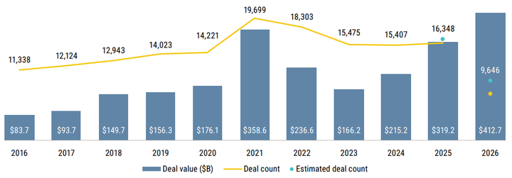 Early-stage VC funding is in decline in 2026. Here are the stats.