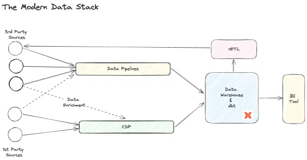 The Lean Data Stack: Cost-Efficient Modern Data Solutions