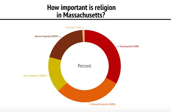 Massachusetts ranks among nation’s most secular states