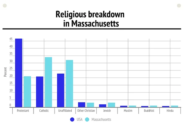 Massachusetts communities of faith become more diverse