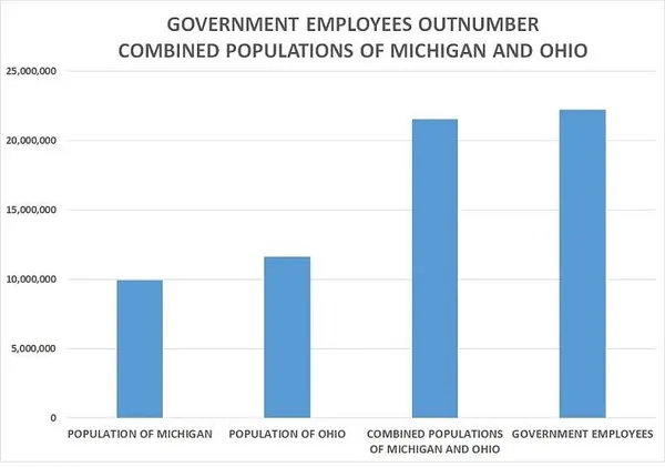 Government workers now outnumber manufacturing workers by 9,977,999