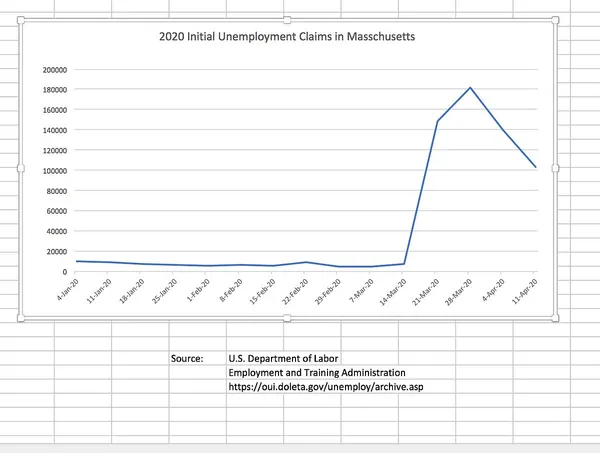 Unemployment Claims in Massachusetts Off the Charts in Less Than A Month