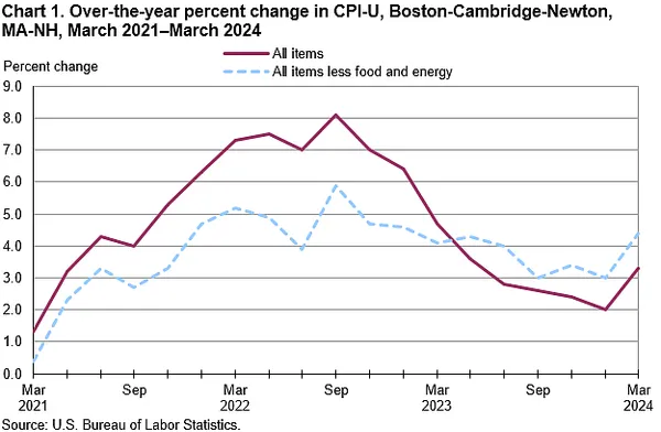Inflation Increased Again In Greater Boston Area In March 2024, Feds Say