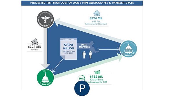 Mass. taxpayers to pay more than $160 million for Obamacare over next decade