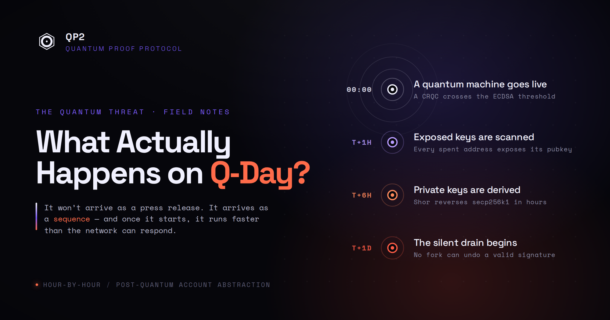 What Actually Happens on Q-Day?