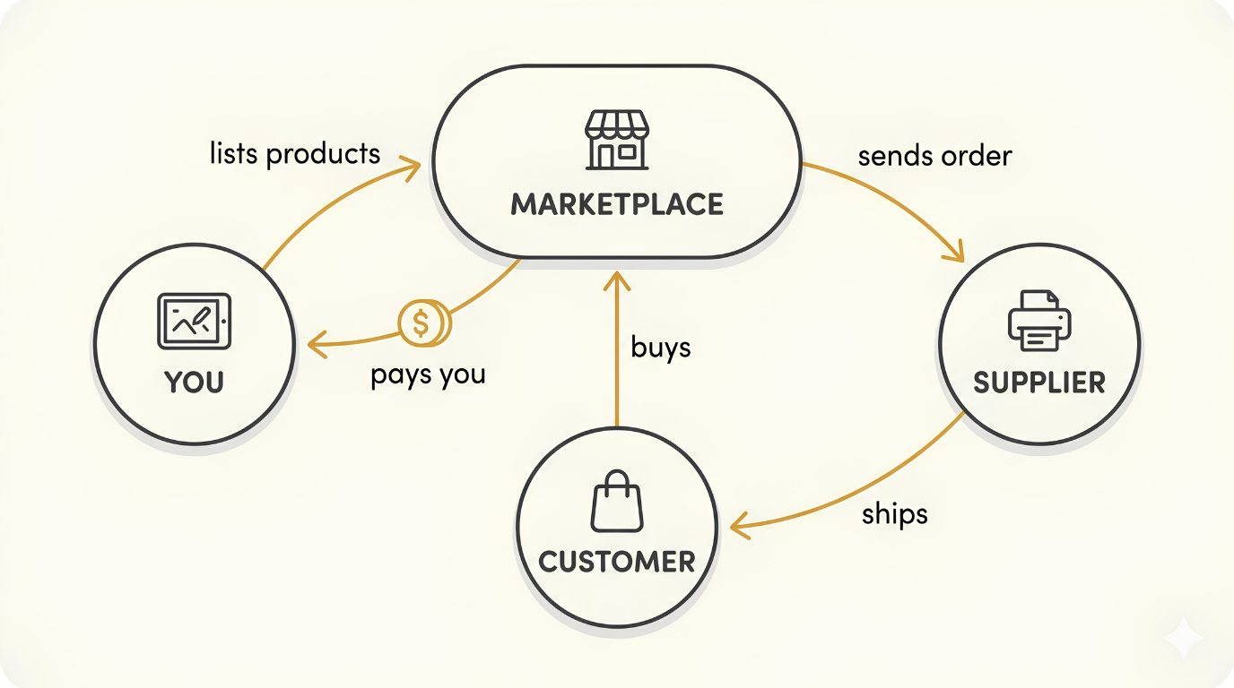 Flowchart of how print on demand works, from making a design to the supplier shipping the order