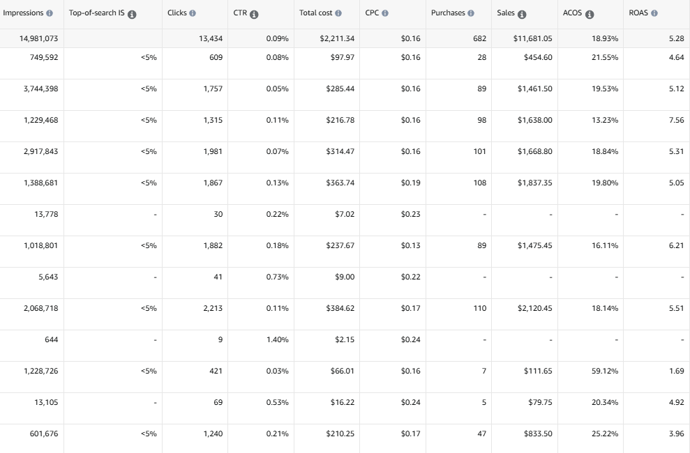 Amazon advertising report for one campaign showing spend, clicks and a low ACOS