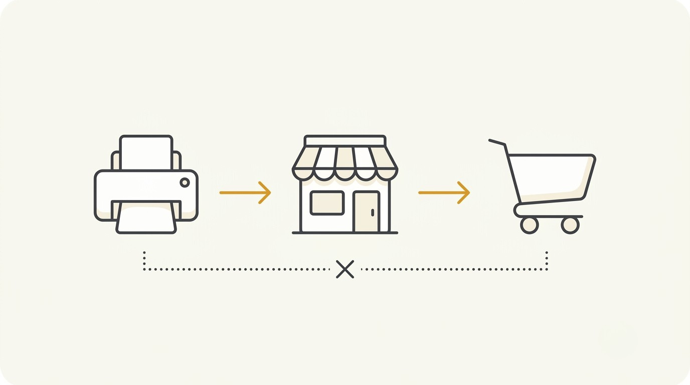 Diagram of my first print on demand batch going from the supplier to my own store and then to Amazon, two hops instead of one