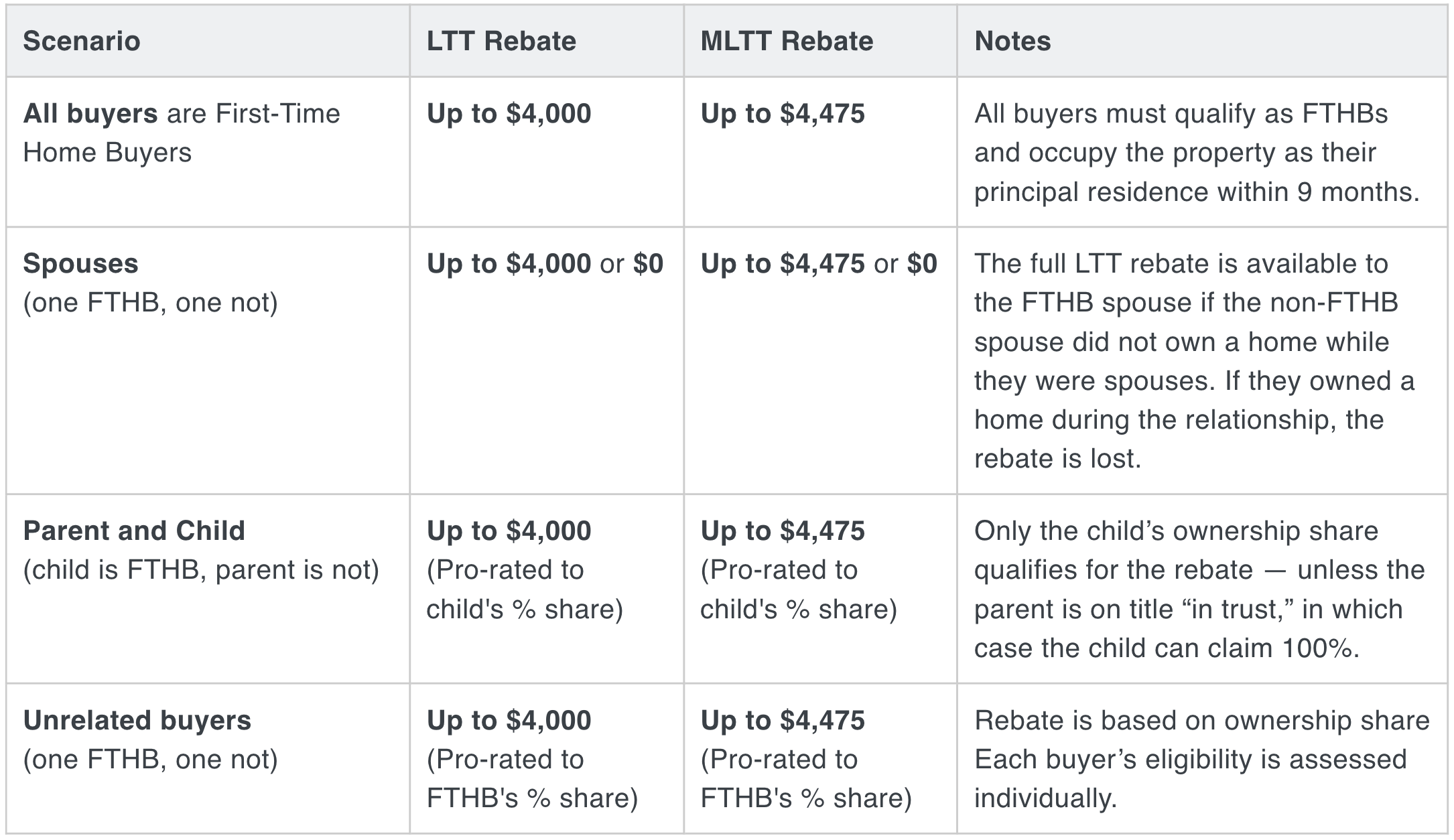 Land Transfer Tax Rebate Chart