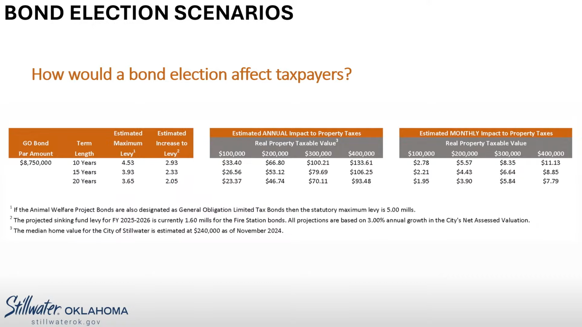 Chart showing how a 10-, 15- or 20-year term will impact taxpayers.