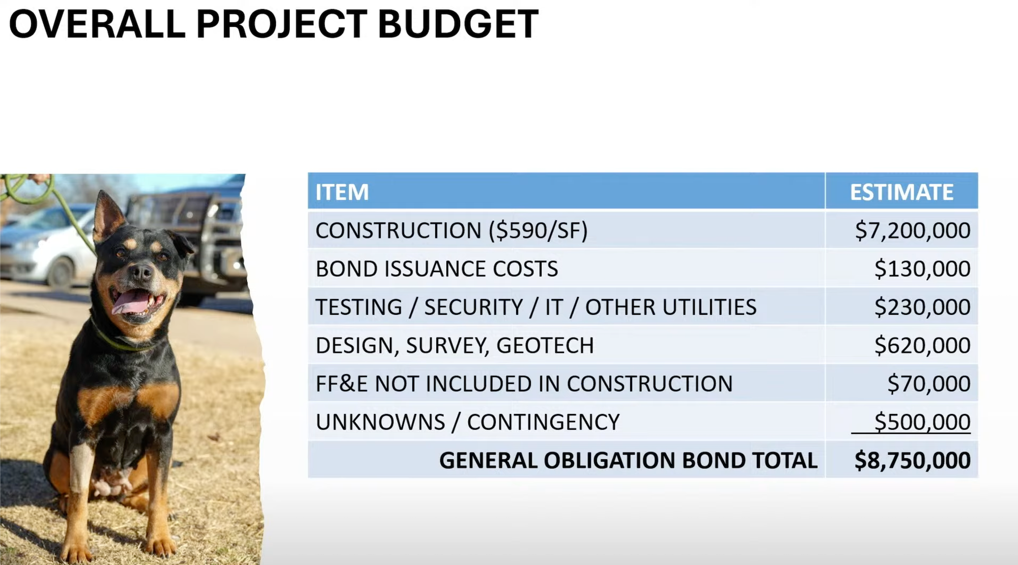 image shows project budget of $8.75 million with 7.2 to construction and other project costs