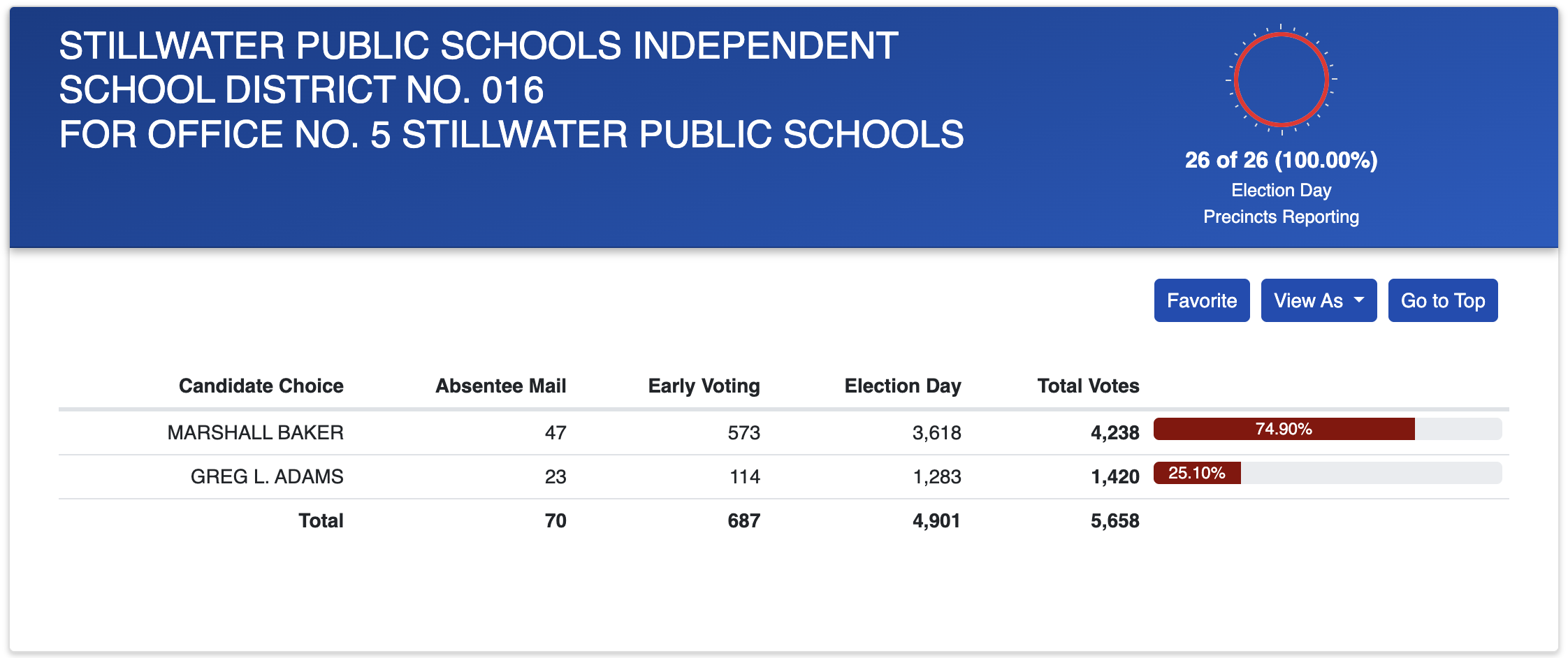 School District No. 016 Office No. 5 Marshall Baker 74.90%, Greg Adams 25.10%