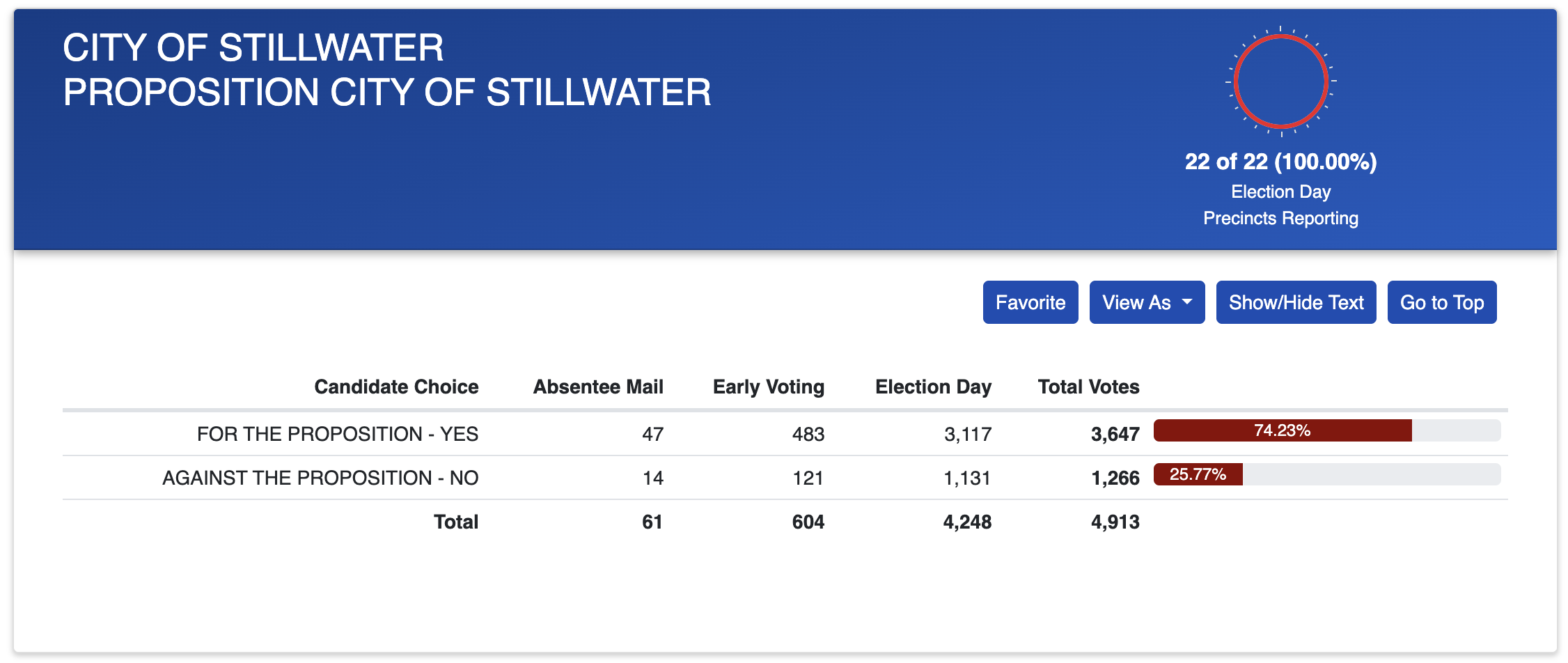City of Stillwater Bond proposition: 74.23% Yes, 25.77% No.