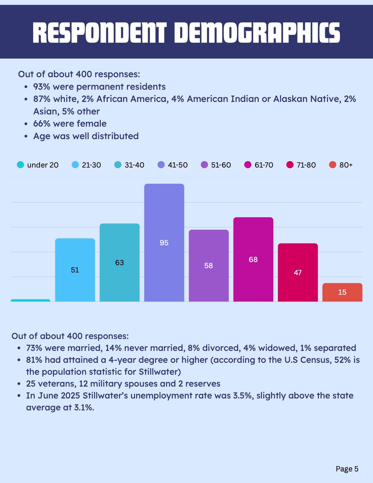 Bar chart shows survey respondent ages, with 41-50 age group highest at 95 responses. Demographics: 93% permanent residents, 87% white, 66% female, 81% college-educated.