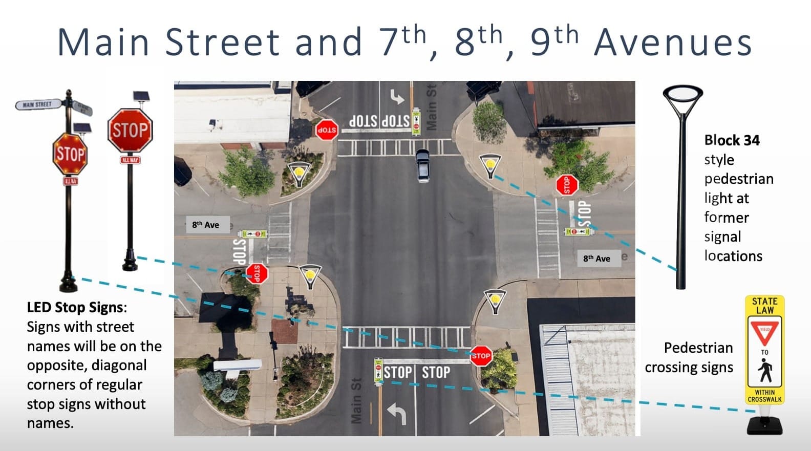 Aerial diagram of downtown Stillwater intersection showing placement of LED stop signs, Block 34-style pedestrian lights, and yellow pedestrian crossing signs at Main Street intersections.