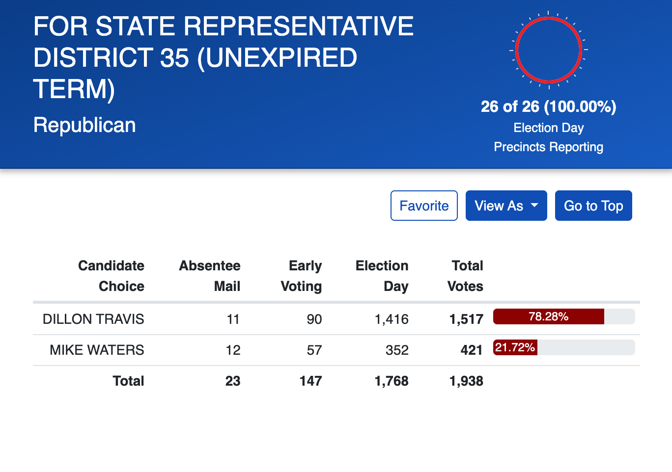 HD 35 runoff results table: Travis 1,517 votes (78.28%), Waters 421 votes (21.72%), all precincts reporting, total turnout 1,938.