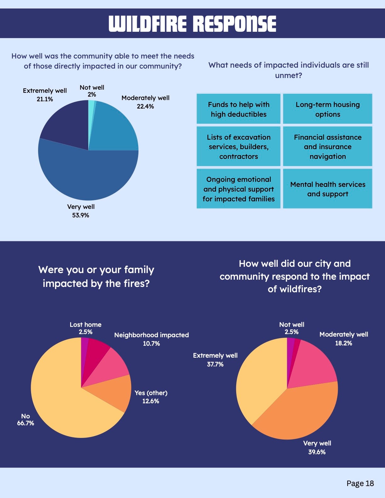 Four charts showing wildfire impact and response. Most respondents rated city response as very or extremely well. Unmet needs include housing, financial assistance and mental health.