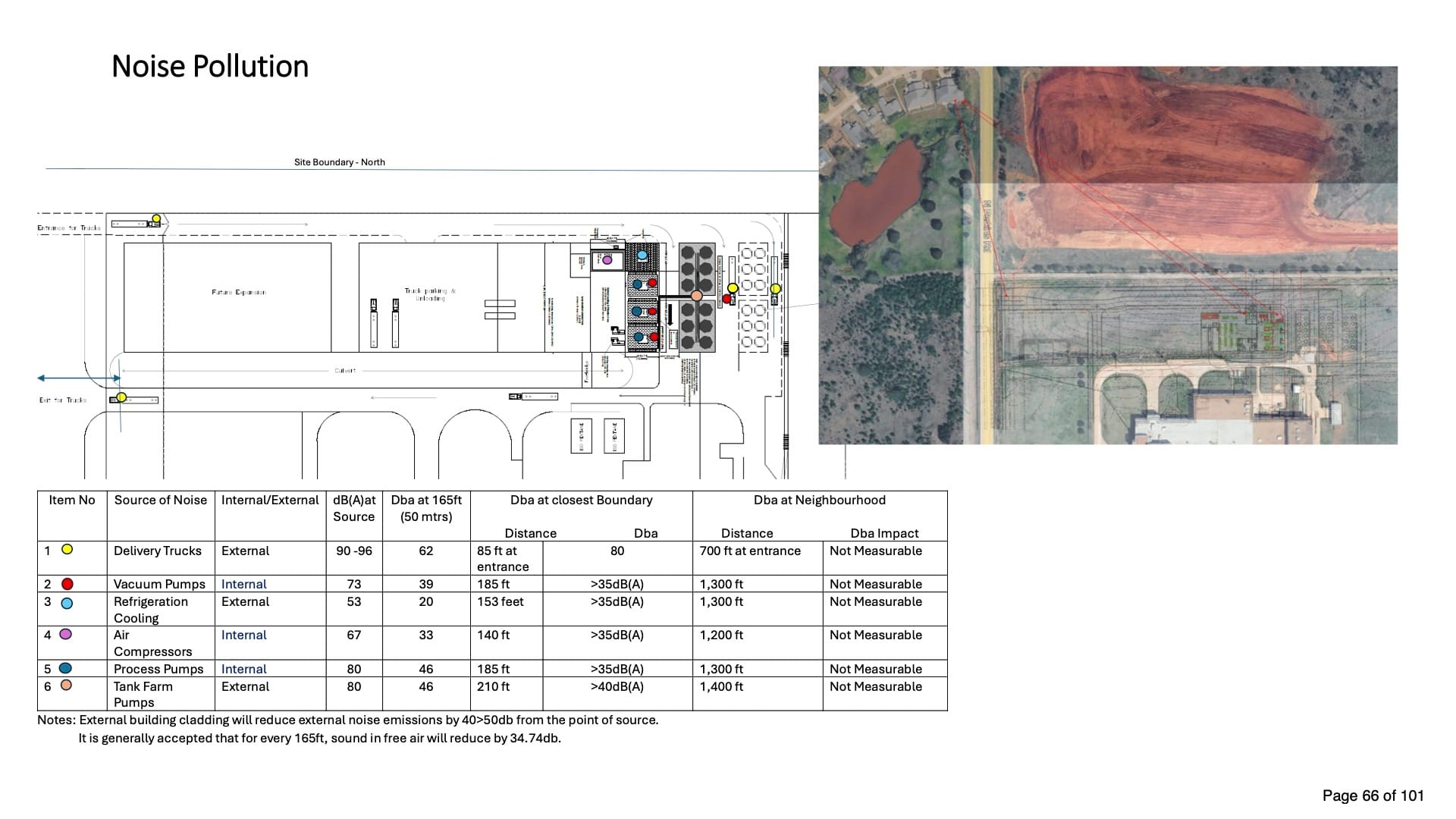 Noise pollution study for the Synthesia Technology facility showing color-coded noise sources on a site plan and a table rating six sources, with delivery trucks the loudest at the boundary.