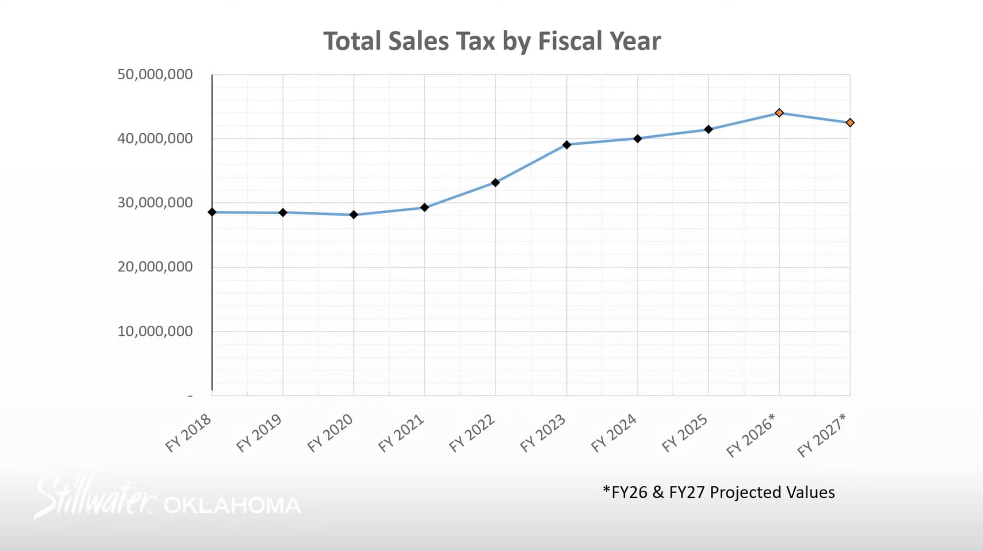 Line chart showing Stillwater total sales tax rising from $28M in FY2018 to a projected $44M in FY2026, with FY2027 projected slightly lower at $43M.