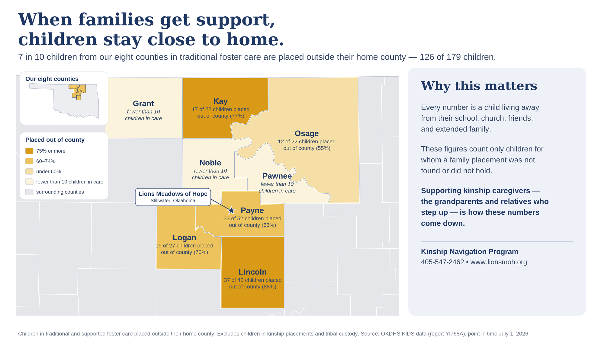 Map showing share of children in foster care placed outside their home county across eight north-central Oklahoma counties, from 55% in Osage to 88% in Lincoln; Payne County is 63%.