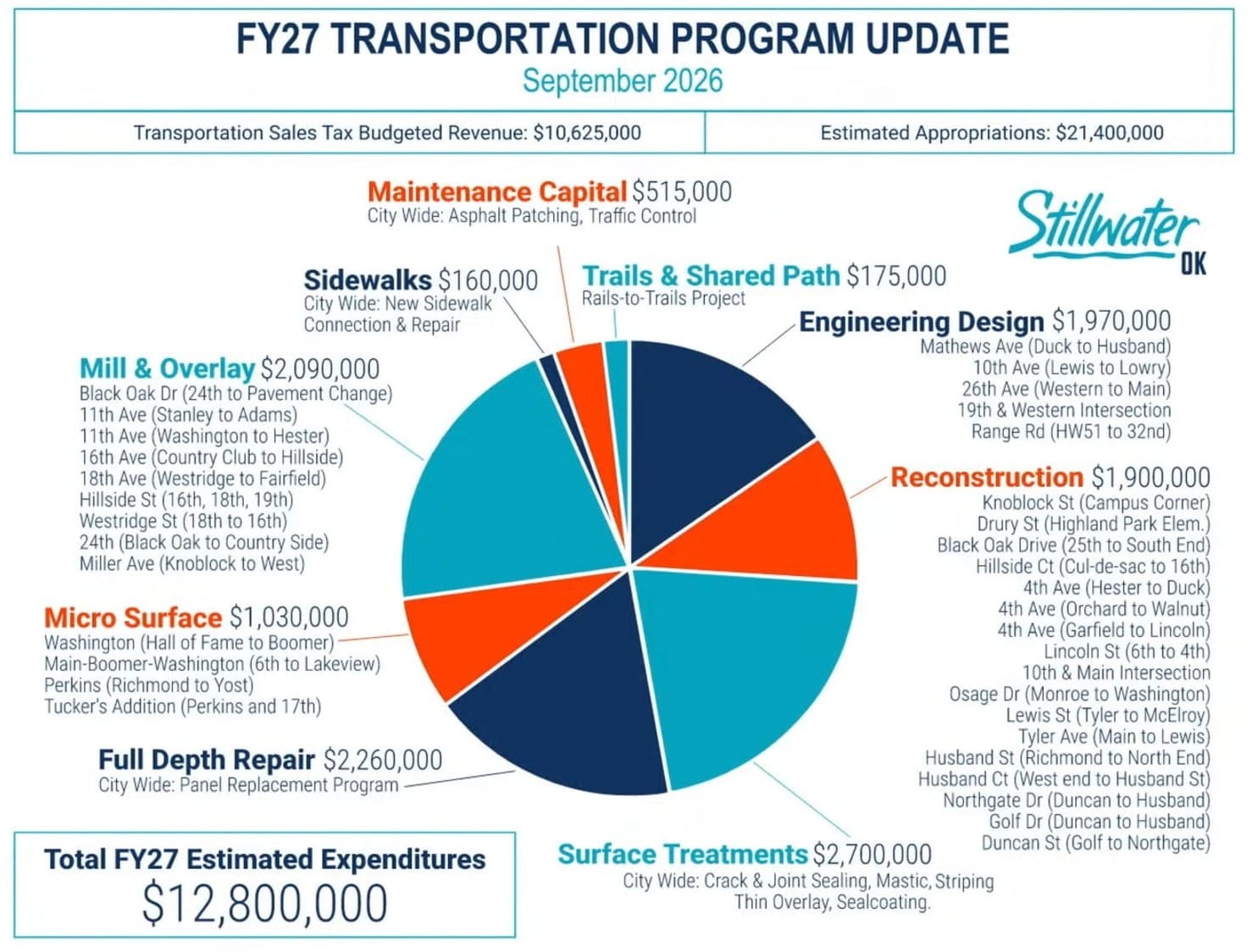 City of Stillwater pie chart breaking down $12.8 million in fiscal 2027 road spending into nine categories, from surface treatments to sidewalks, with streets listed for each.