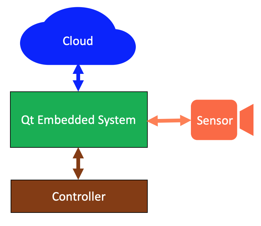 High-level architecture of Qt embedded system with controller, cloud and sensor