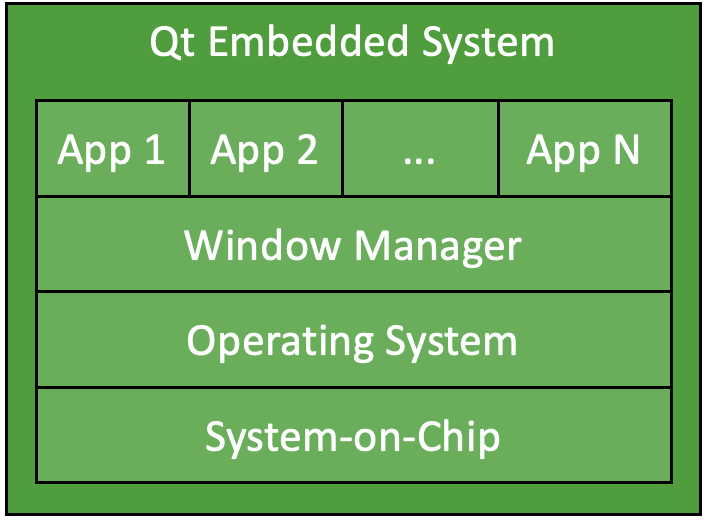Architecture of Qt Embedded Systems