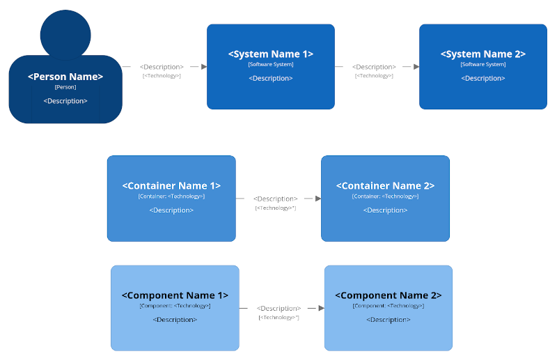 Standard C4 diagrams on context, container and component level.