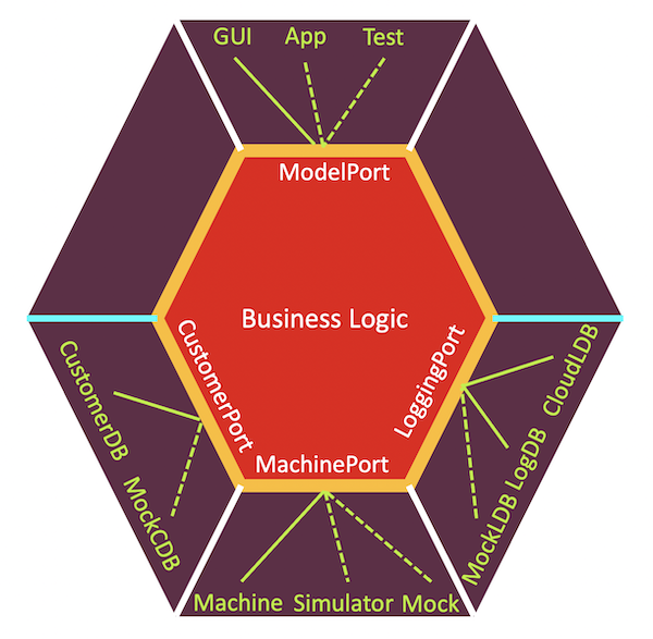 Hexagonal Architecture for harvester terminal with four ports and multiple adapters per port.