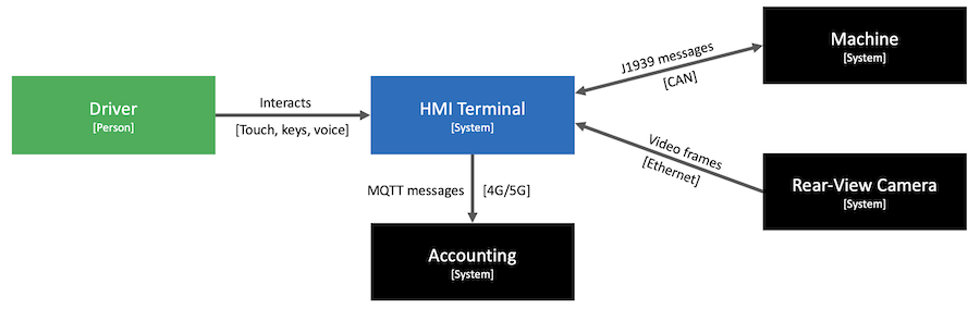 System diagram of HMI Terminal, which cooperates with Driver, Machine, Rear-View Camera and Accounting.