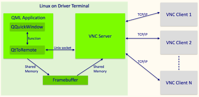 vnc-structure