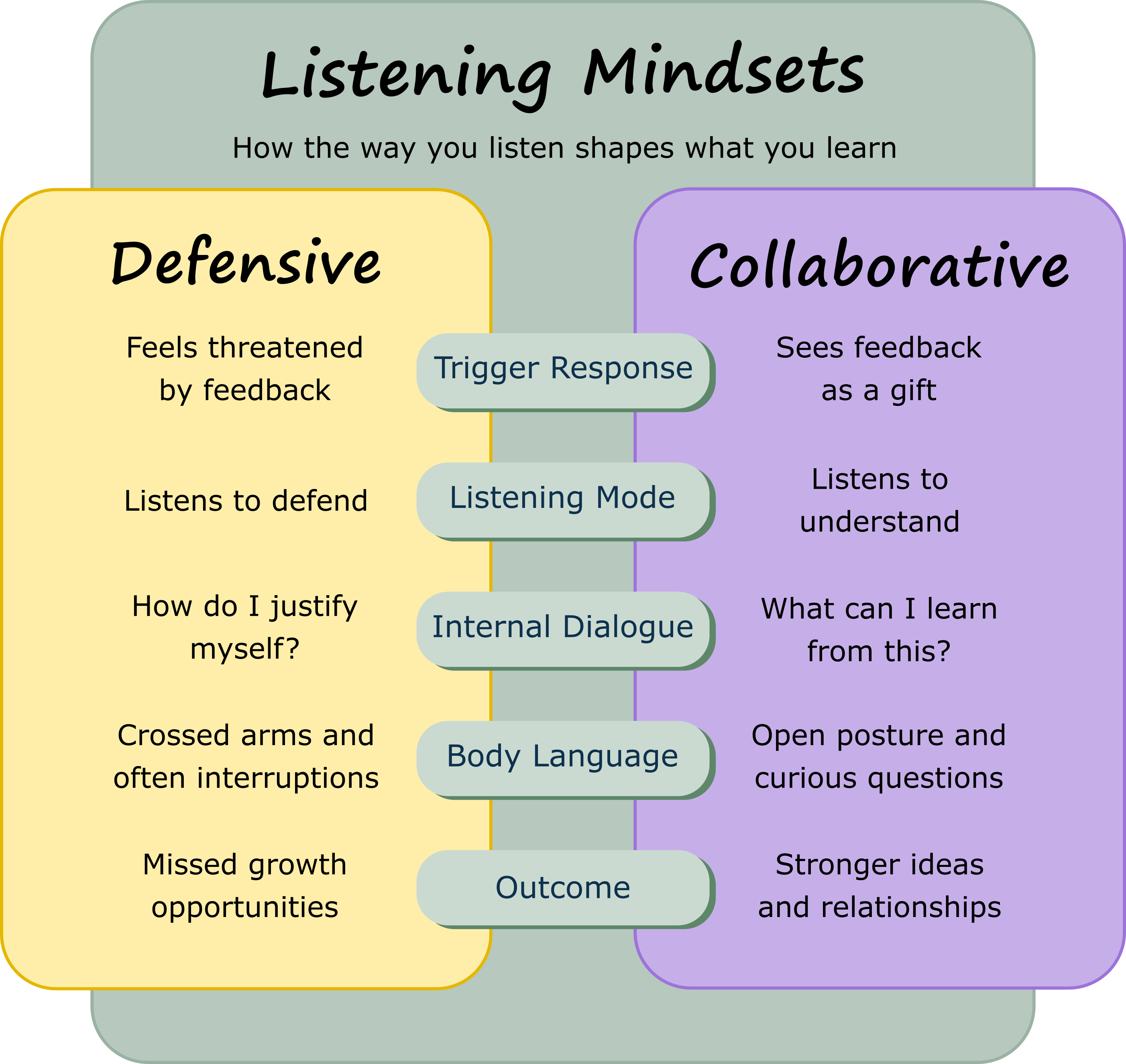 Infographic comparing defensive listening versus collaborative listening, illustrating mindset shifts, body language, emotional responses, and communication outcomes for better conversations and relationship-building.