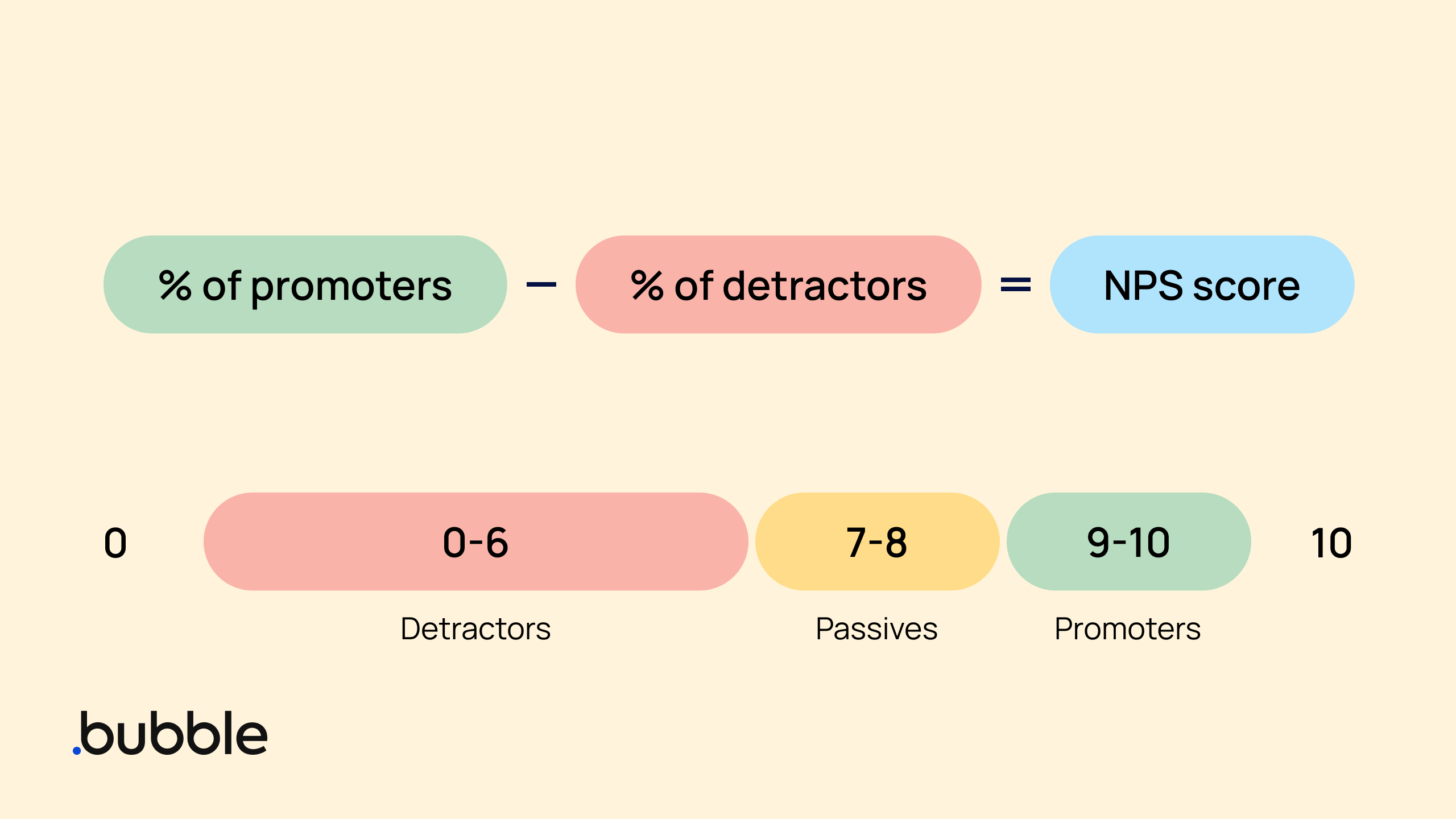 A graphic showing the equation to calculate NPS score as well as the scale of 0–10.