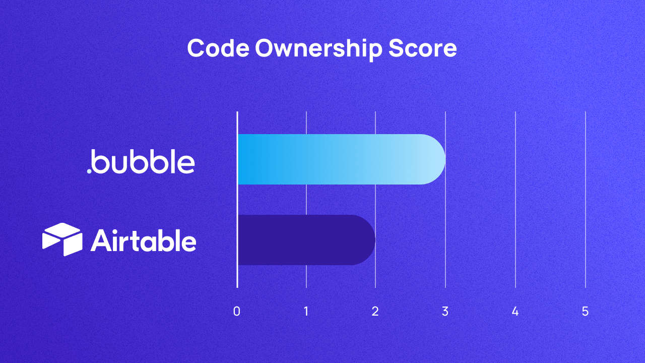 Chart A graph scoring Bubble and Airtable on code ownership out of 5. They score 3 and 2 respectively.