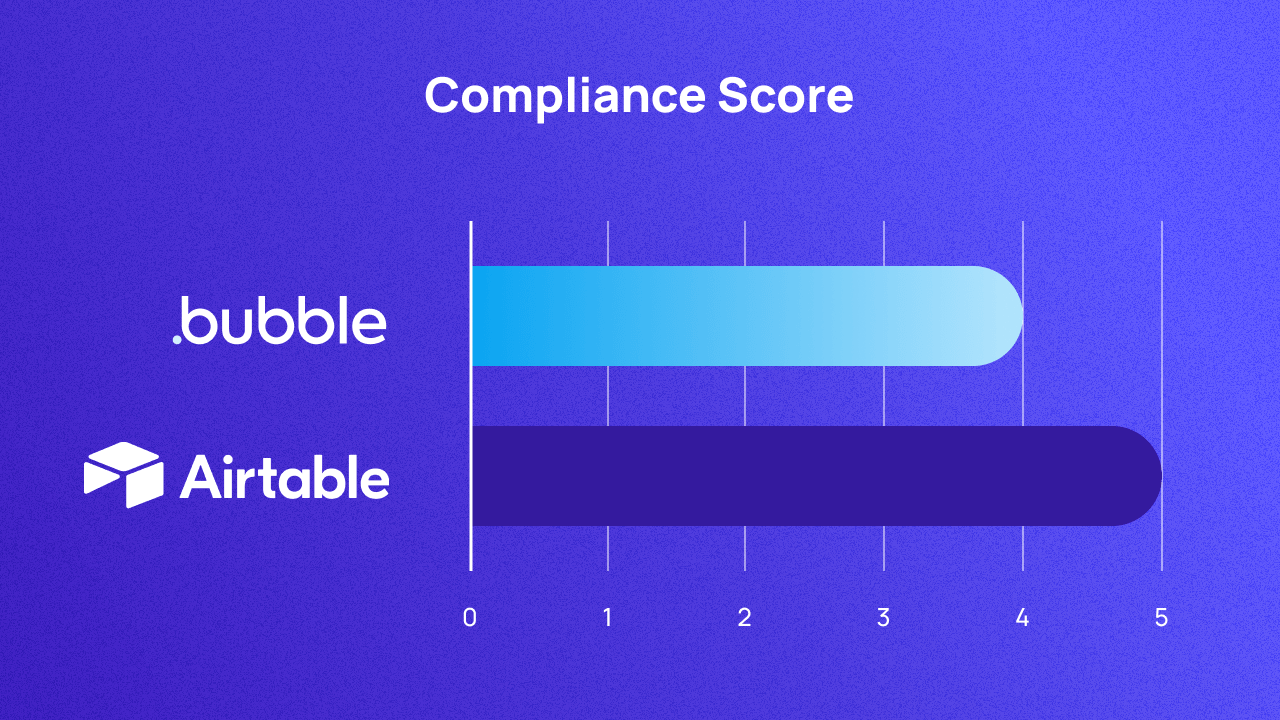 Chart A graph scoring Bubble and Airtable on compliance out of 5. They score 4 and 5K respectively.