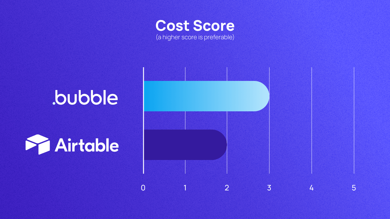 Chart A graph scoring Bubble and Airtable on cost out of 5. They score 3 and 2 respectively.