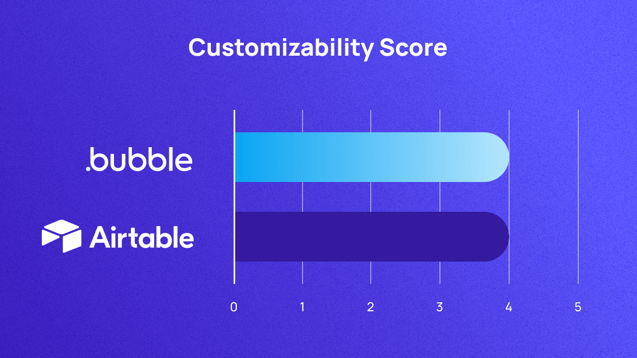 Chart A graph scoring Bubble and Airtable on customizability out of 5. They both score 4.