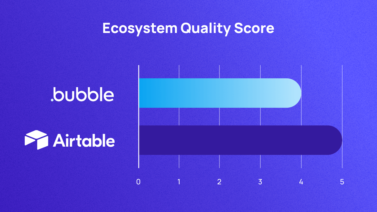 Chart A graph scoring Bubble and Airtable on ecosystem out of 5. They score 4 and 5 respectively.