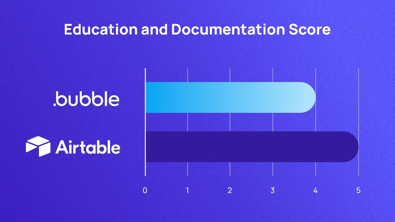 Chart A graph scoring Bubble and Airtable on education and documentation out of 5. They score 4 and 5 respectively.