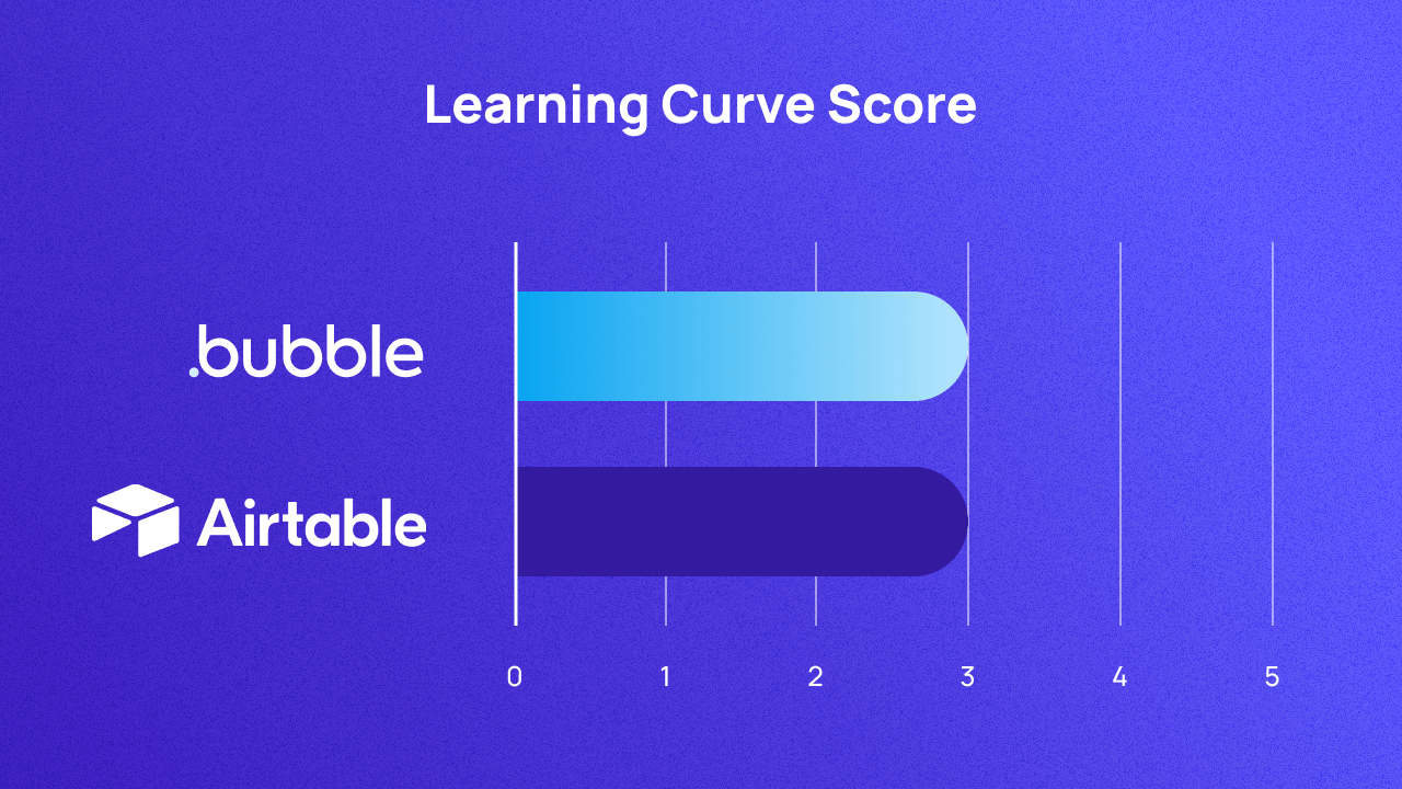 Chart A graph scoring Bubble and Airtable on learning curve out of 5. They both score 3.