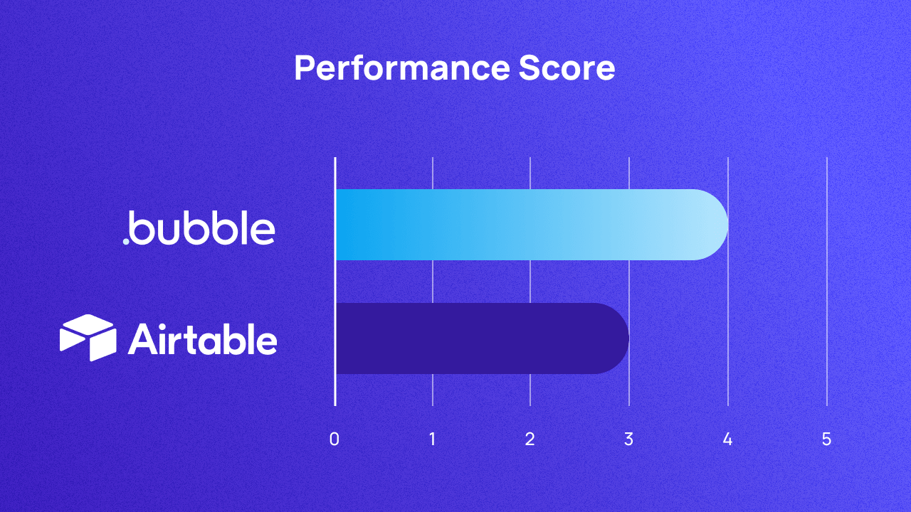 Chart A graph scoring Bubble and Airtable on performance out of 5. They score 4and 3 respectively.
