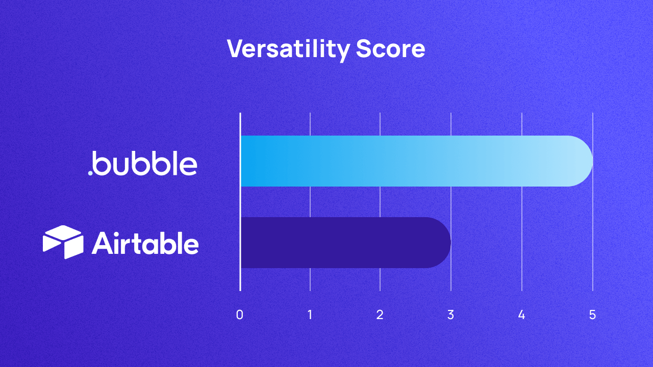 Chart A graph scoring Bubble and Airtable on versatility out of 5. They score 5 and 3 respectively.