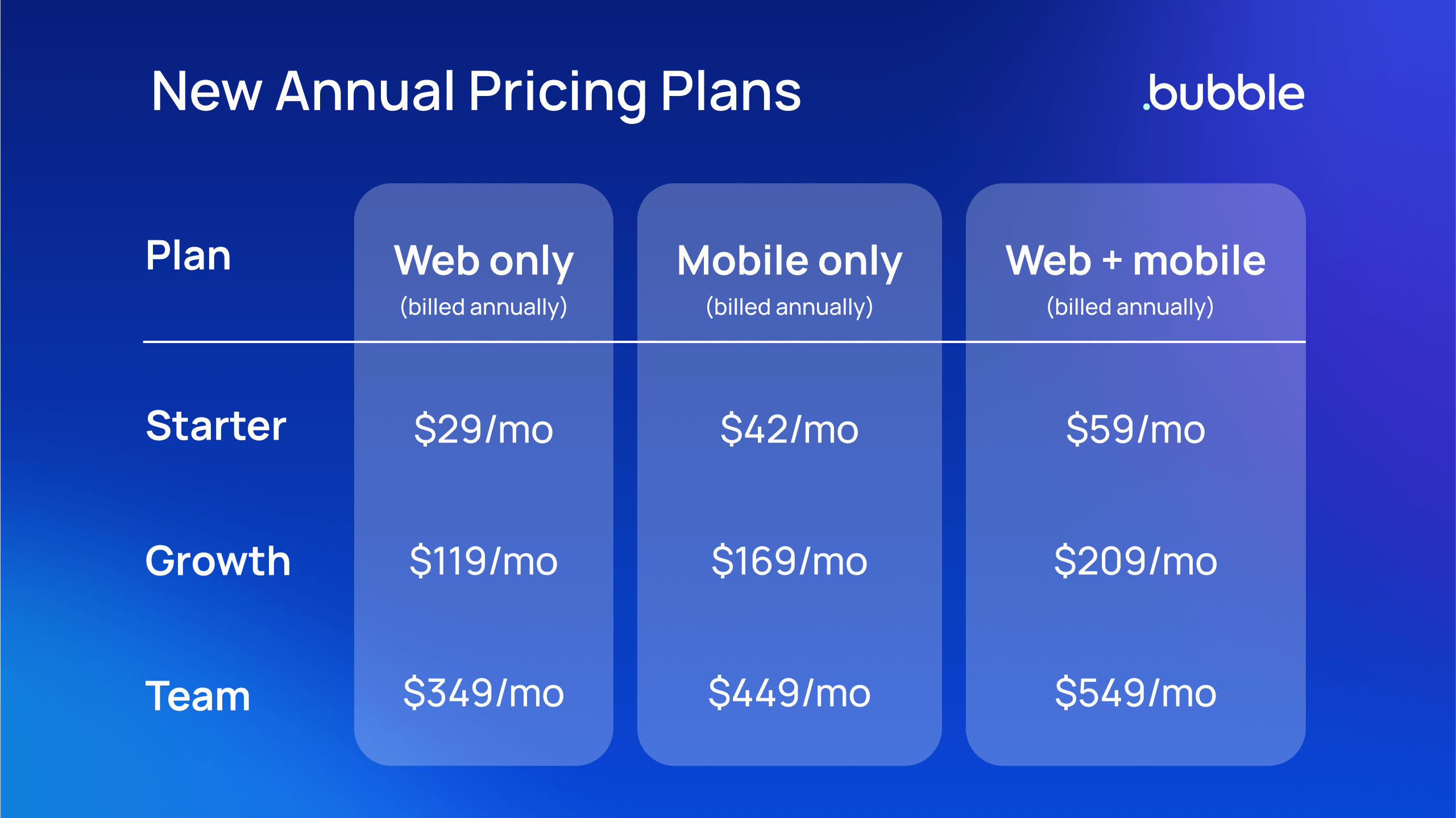 A table titled "New Annual Pricing Plans" for Bubble, with prices listed as web-only, mobile-only, or web+mobile