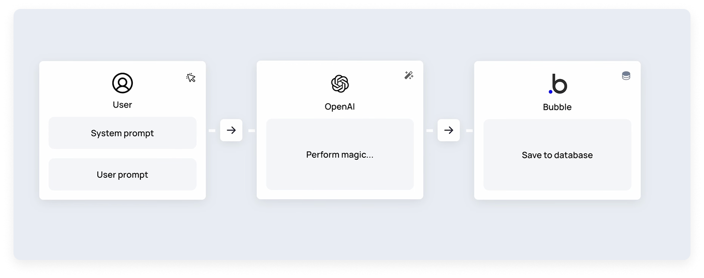 A diagram showing a user prompt to OpenAI and back to Bubble