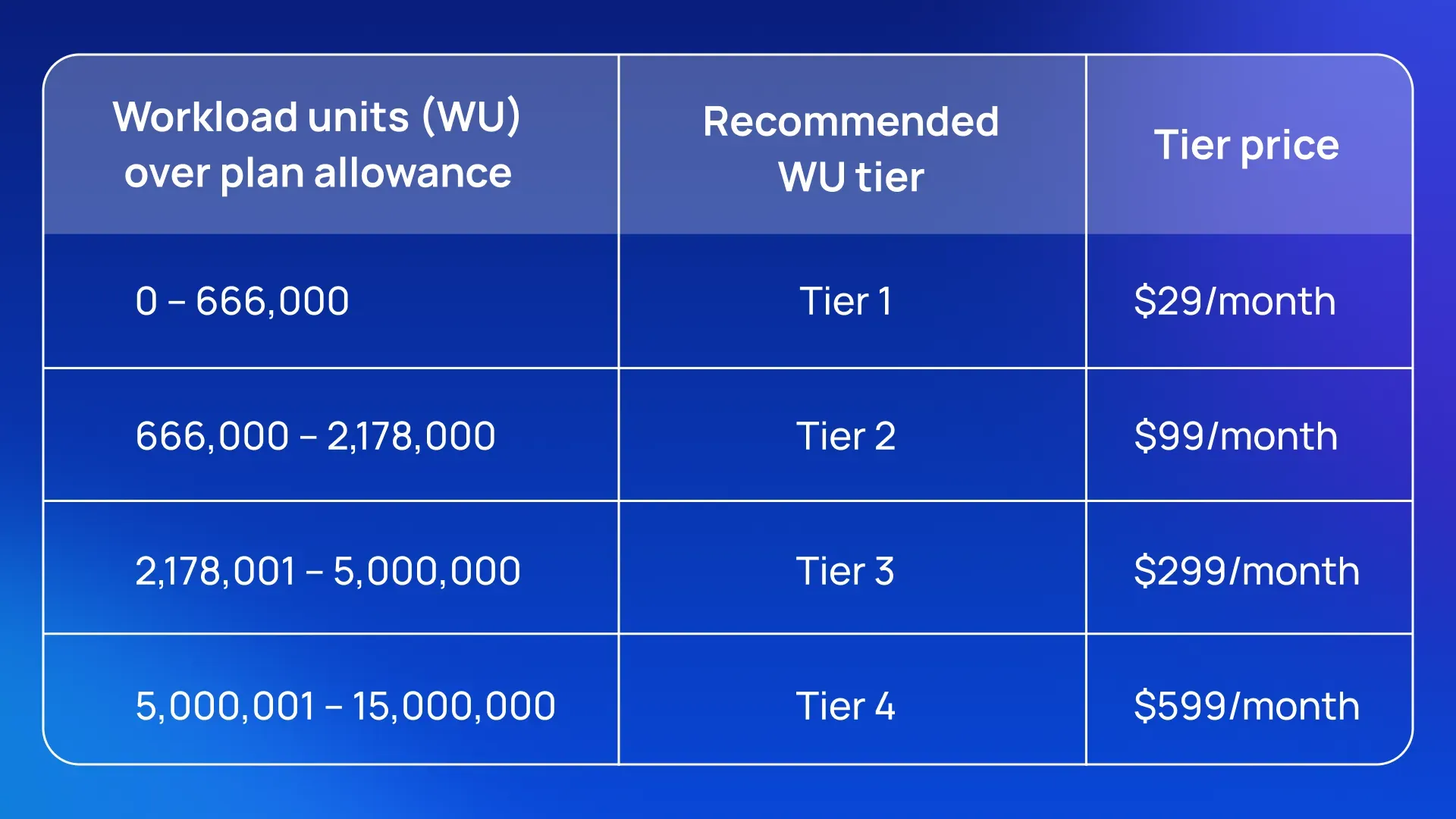 A table displaying the most cost-effective workload tiers by amount of WU needed