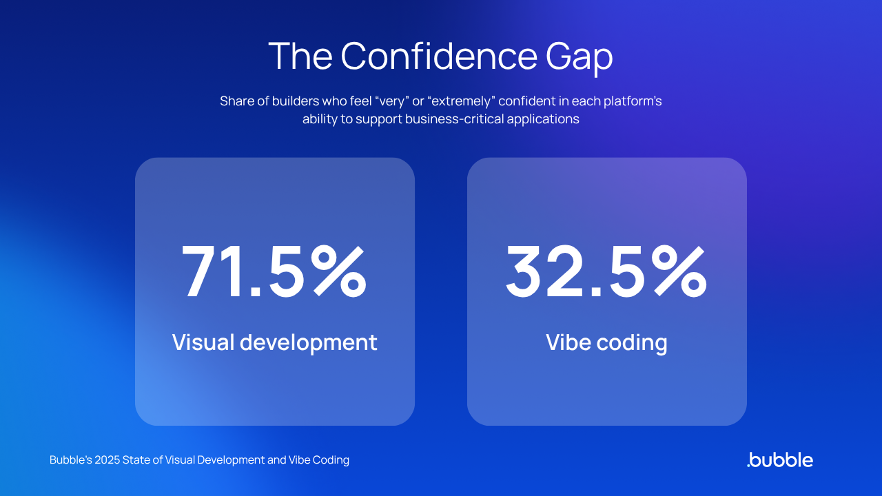 A graphic showing the percentages of confience in visual development vs. vibe coding