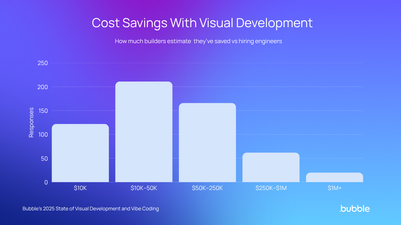 A graph showing cost savings with visual development. Most respondents save $10k-50k