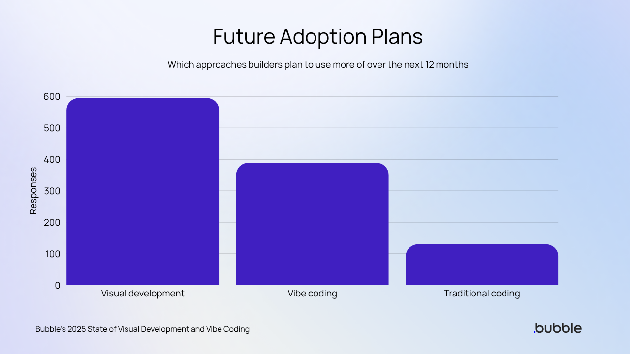 A graph showing future adoption plans by process